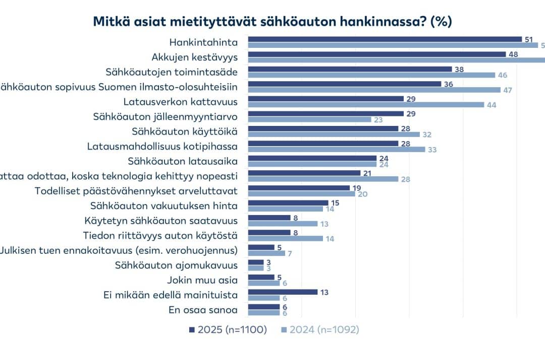Kysely: Suomalaisten sähköautohuolet ovat laskeneet selvästi